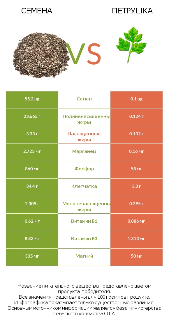Семена vs Петрушка infographic