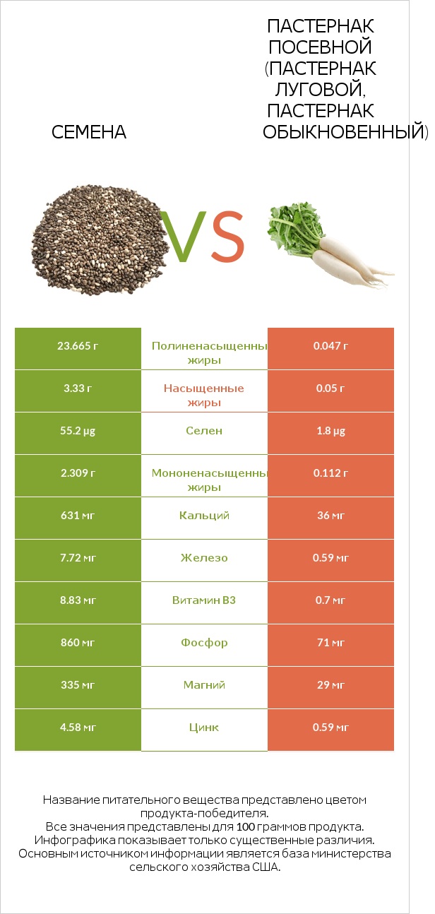 Семена vs Пастернак посевной (Пастернак луговой, Пастернак обыкновенный) infographic