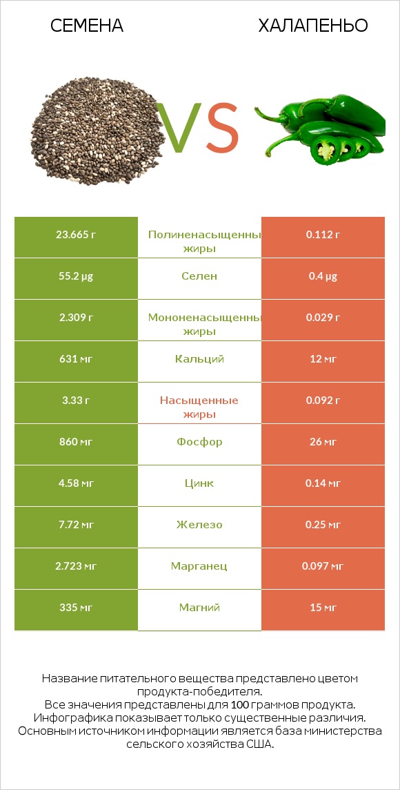 Семена vs Халапеньо infographic