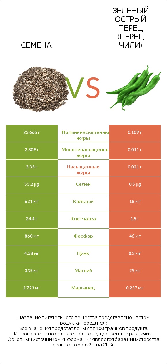 Семена vs Зеленый острый перец (перец чили) infographic