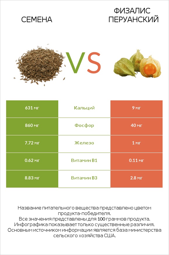 Семена vs Физалис перуанский infographic