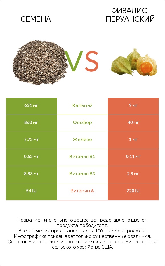 Семена vs Физалис перуанский infographic