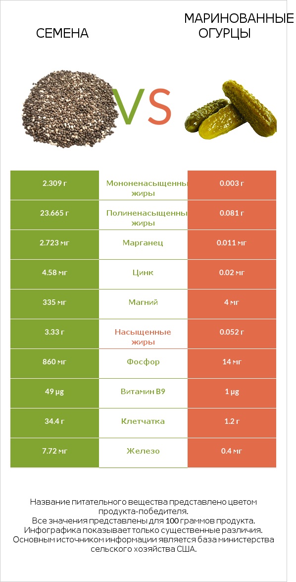 Семена vs Маринованные огурцы infographic