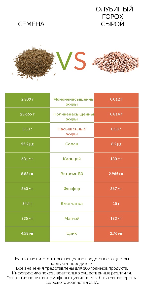Семена vs Голубиный горох сырой infographic