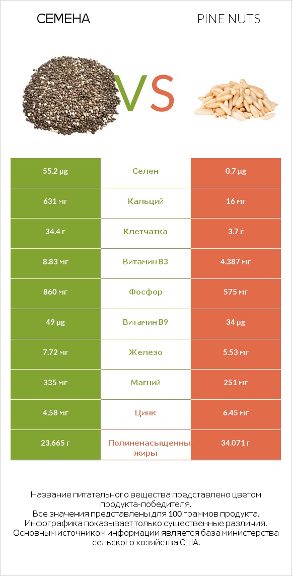 Семена vs Кедровые орехи infographic