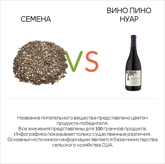 Семена vs Вино Пино Нуар infographic