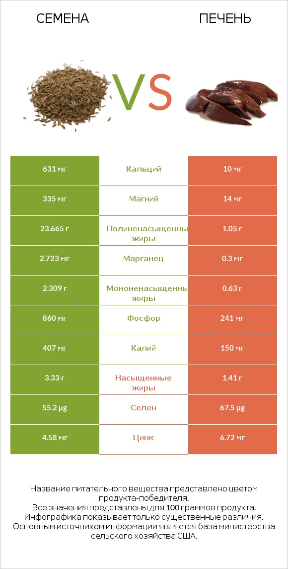 Семена vs Печень infographic