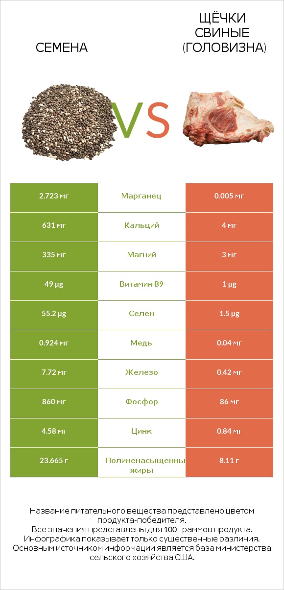 Семена vs Щёчки свиные (головизна) infographic