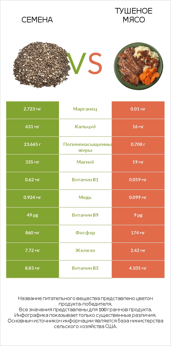 Семена vs Тушеное мясо infographic