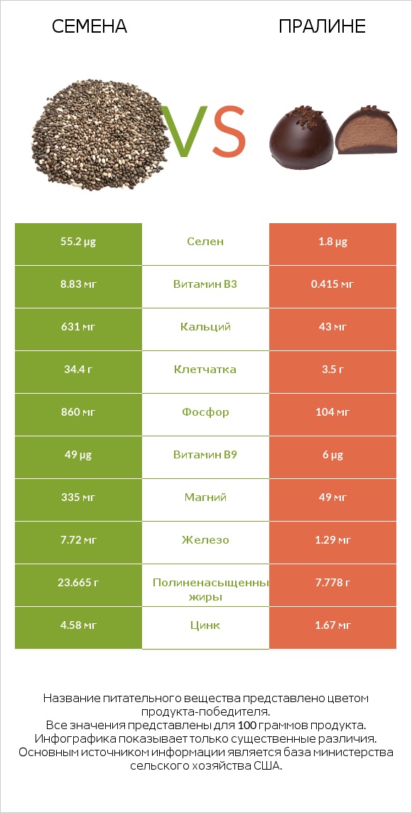 Семена vs Пралине infographic