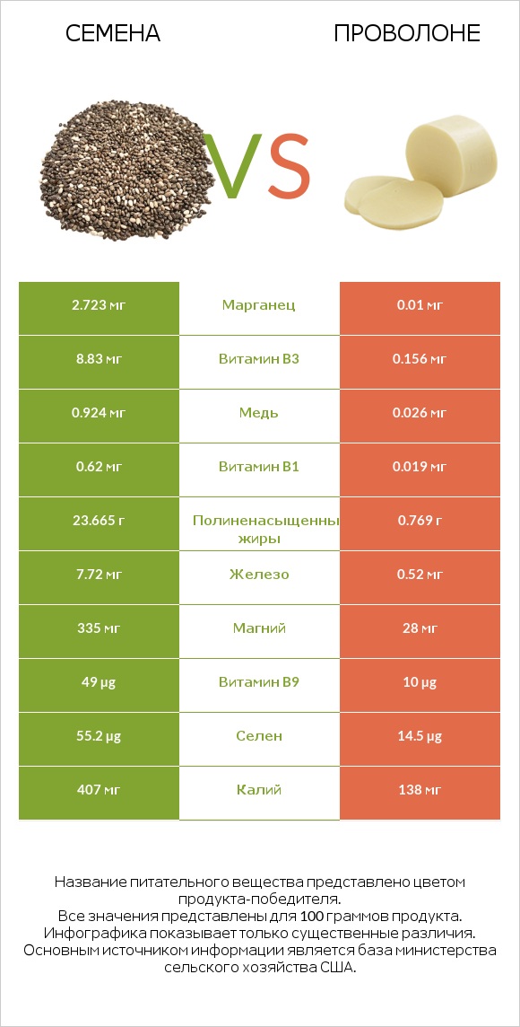Семена vs Проволоне infographic