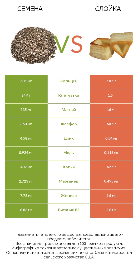Семена vs Слойка infographic
