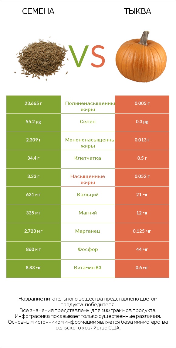 Семена vs Тыква infographic