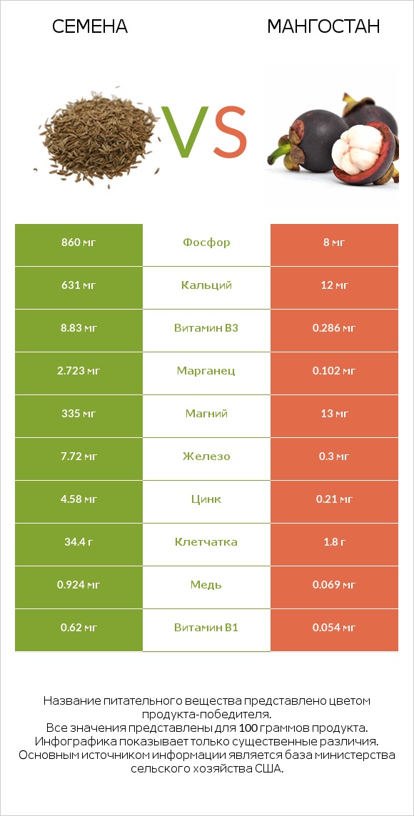 Семена vs Мангостан infographic
