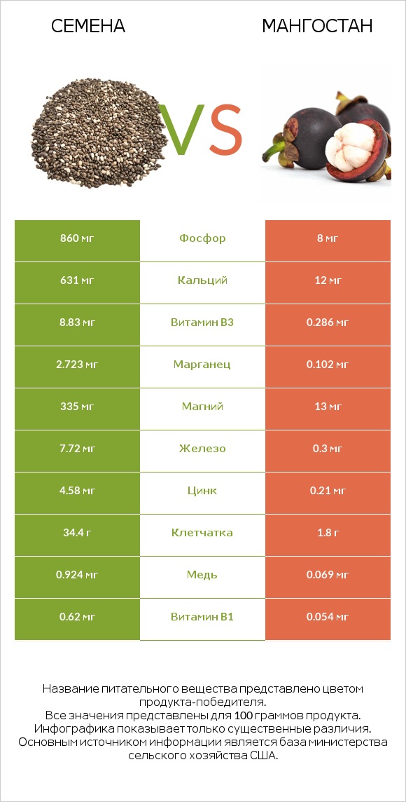 Семена vs Мангостан infographic