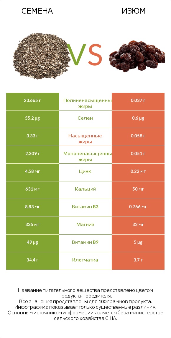 Семена vs Изюм infographic