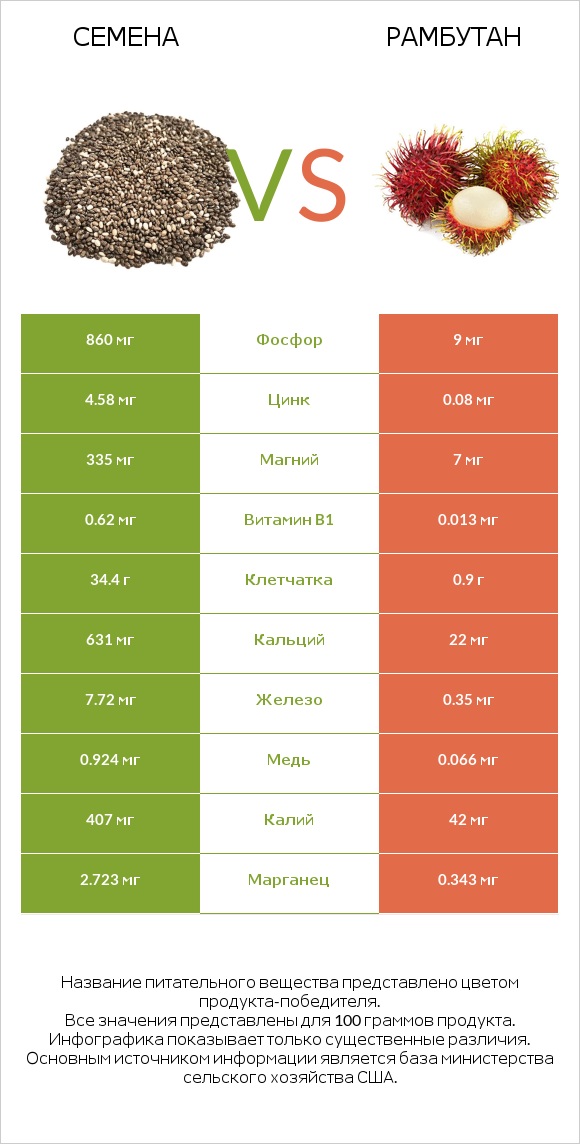 Семена vs Рамбутан infographic