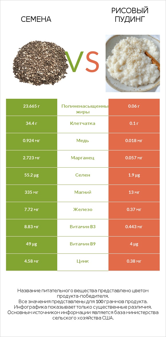 Семена vs Рисовый пудинг infographic