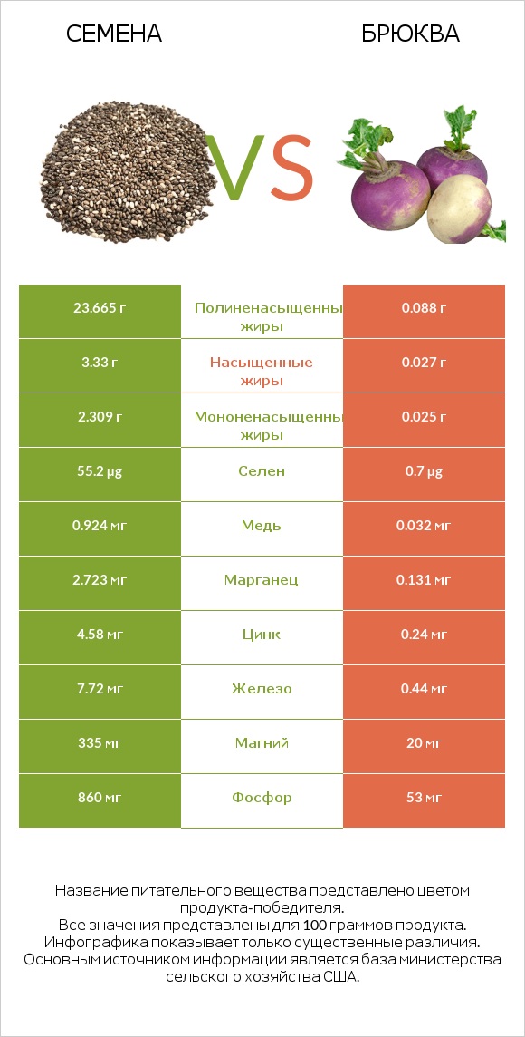 Семена vs Брюква infographic