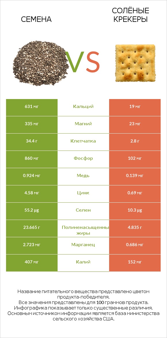 Семена vs Солёные крекеры infographic