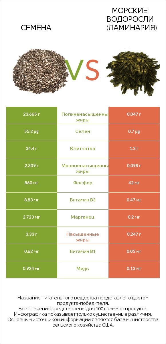 Семена vs Морские водоросли (Ламинария) infographic