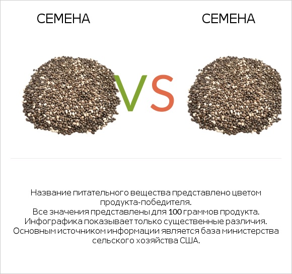 Семена vs Семена infographic