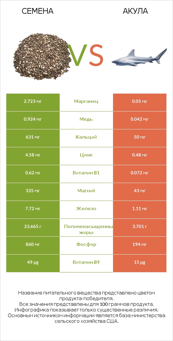 Семена vs Акула infographic