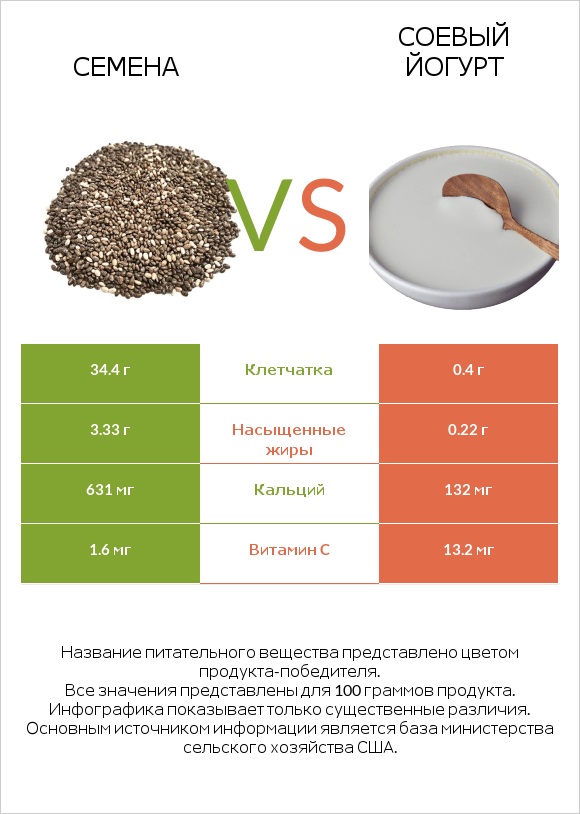 Семена vs Соевый йогурт infographic