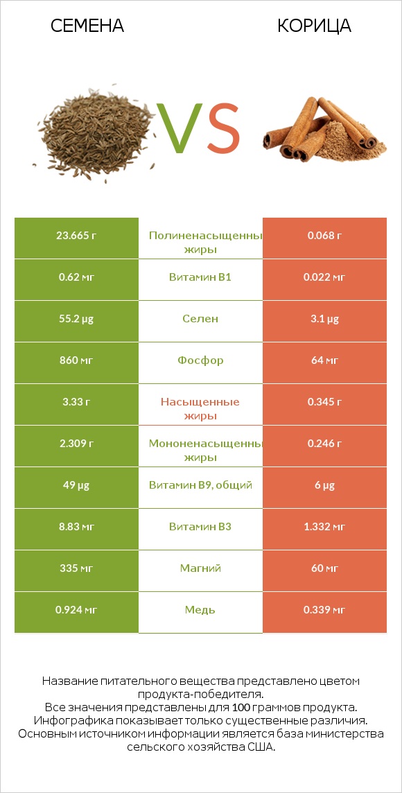 Семена vs Корица infographic