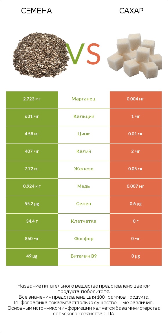 Семена vs Сахар infographic