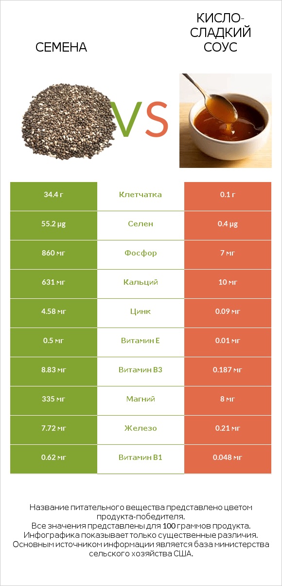 Семена vs Кисло-сладкий соус infographic