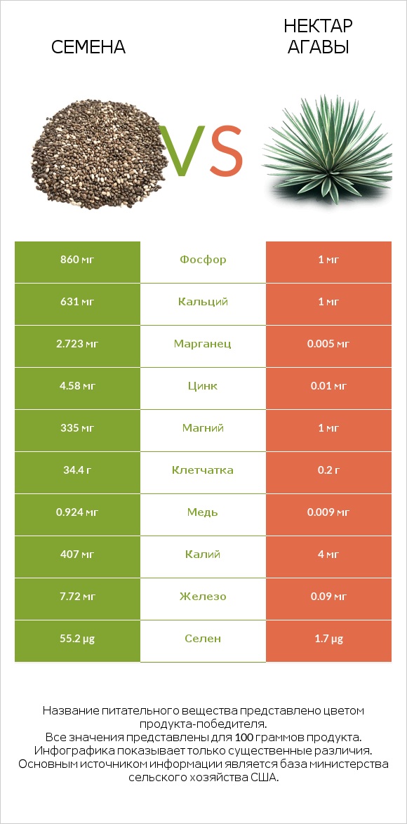 Семена vs Нектар агавы infographic