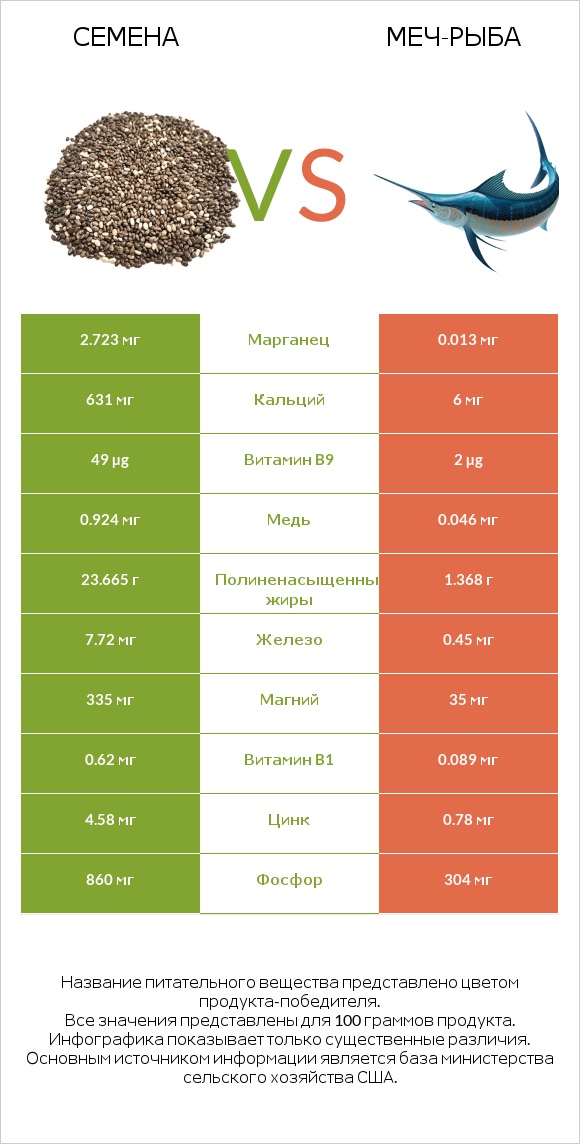 Семена vs Меч-рыба infographic