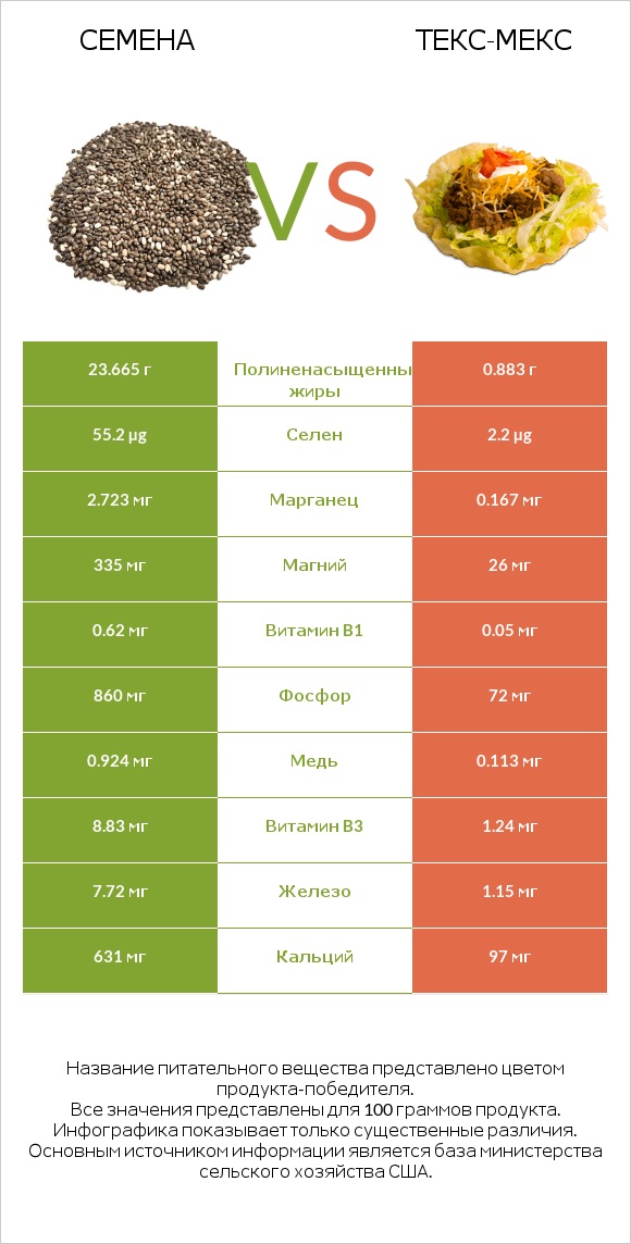 Семена vs Текс-мекс infographic