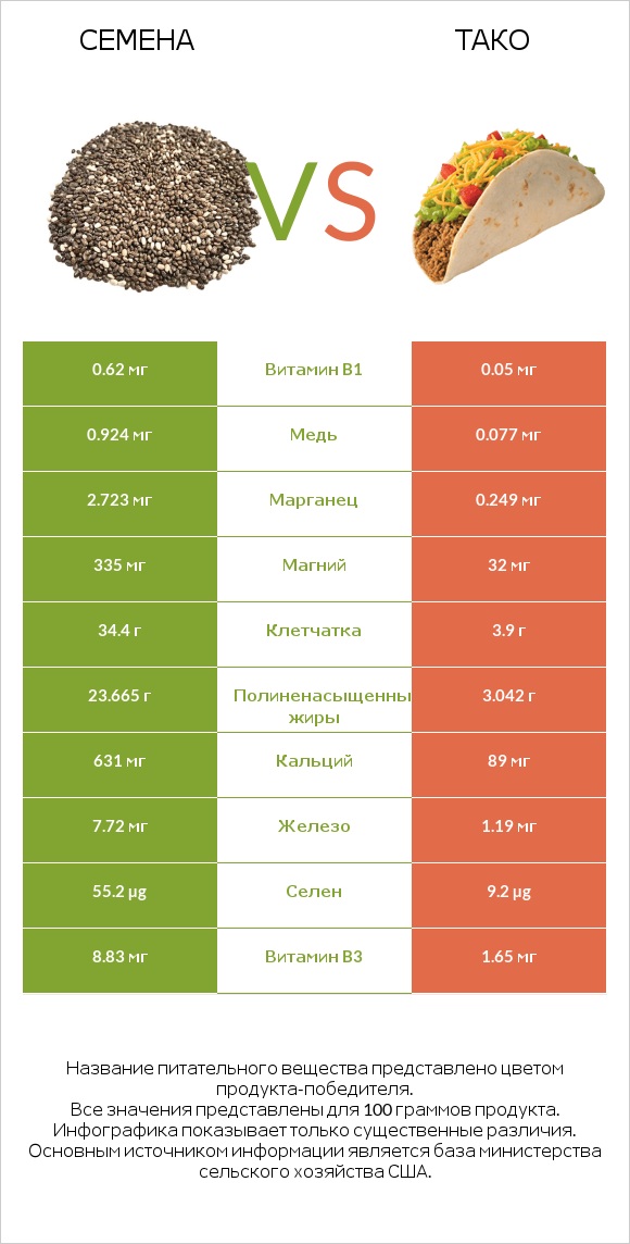 Семена vs Тако infographic