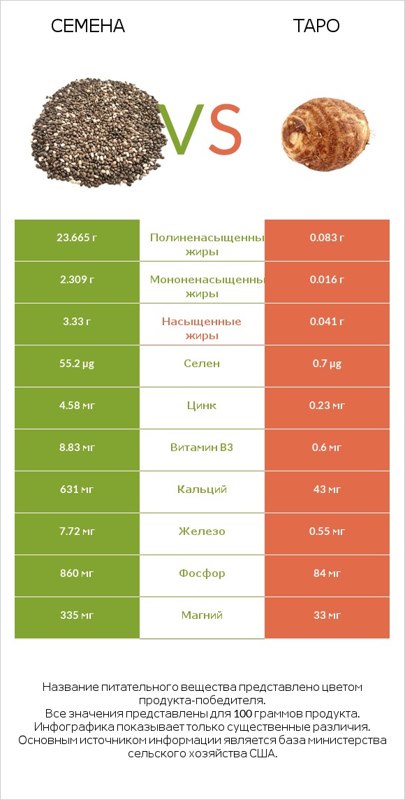 Семена vs Таро infographic