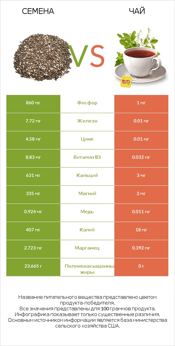 Семена vs Чай infographic