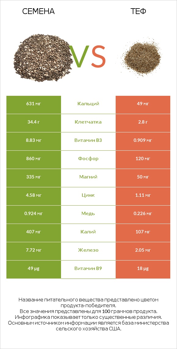 Семена vs Теф infographic