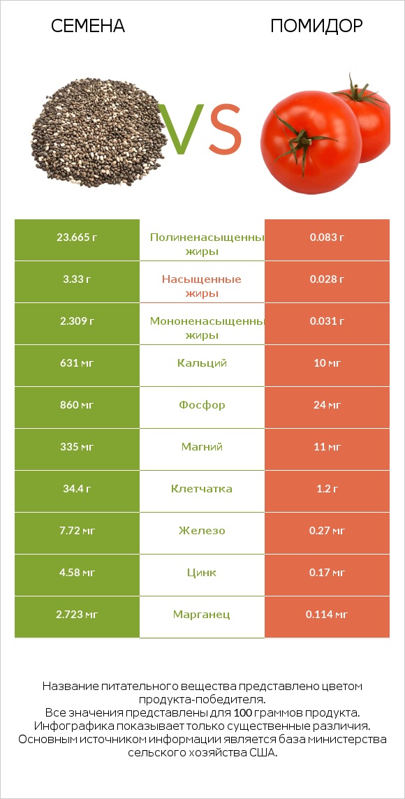 Семена vs Помидор  infographic