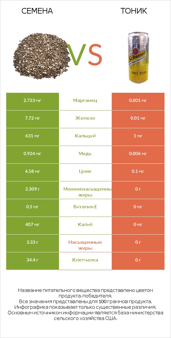 Семена vs Тоник infographic