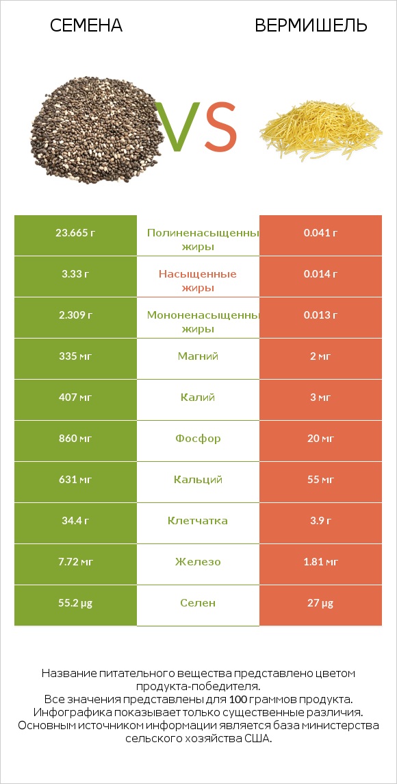 Семена vs Вермишель infographic