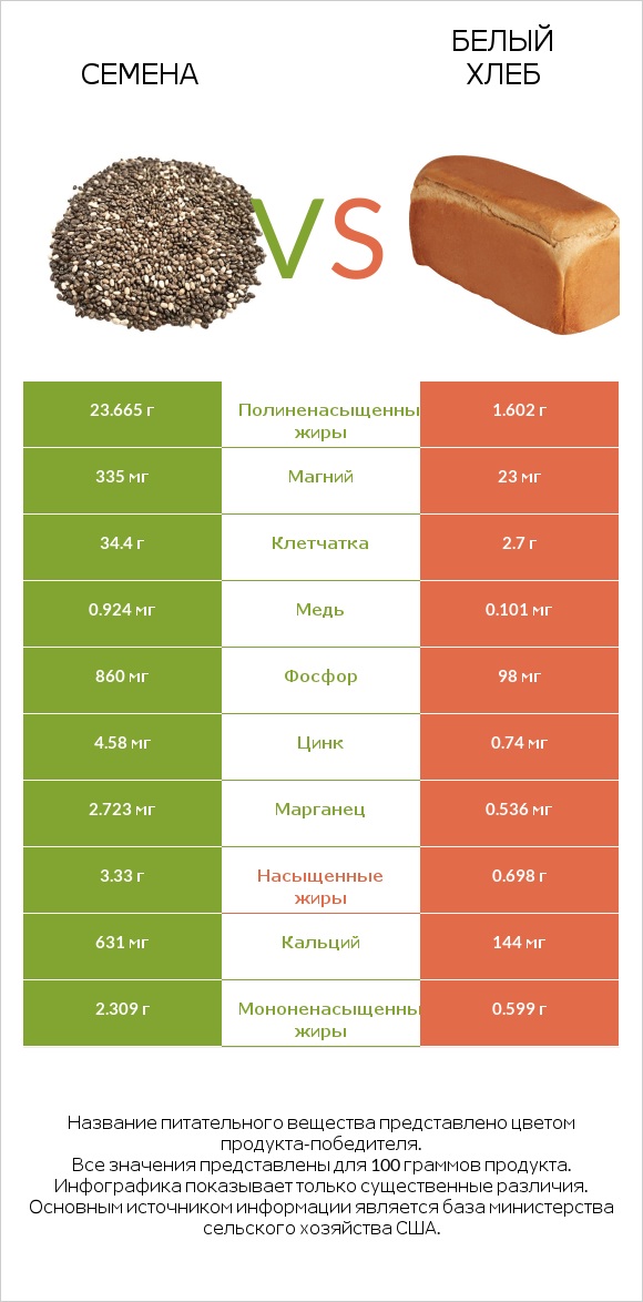Семена vs Белый Хлеб infographic