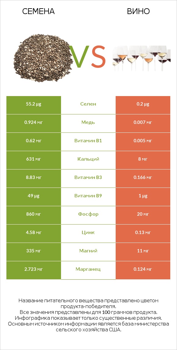 Семена vs Вино infographic