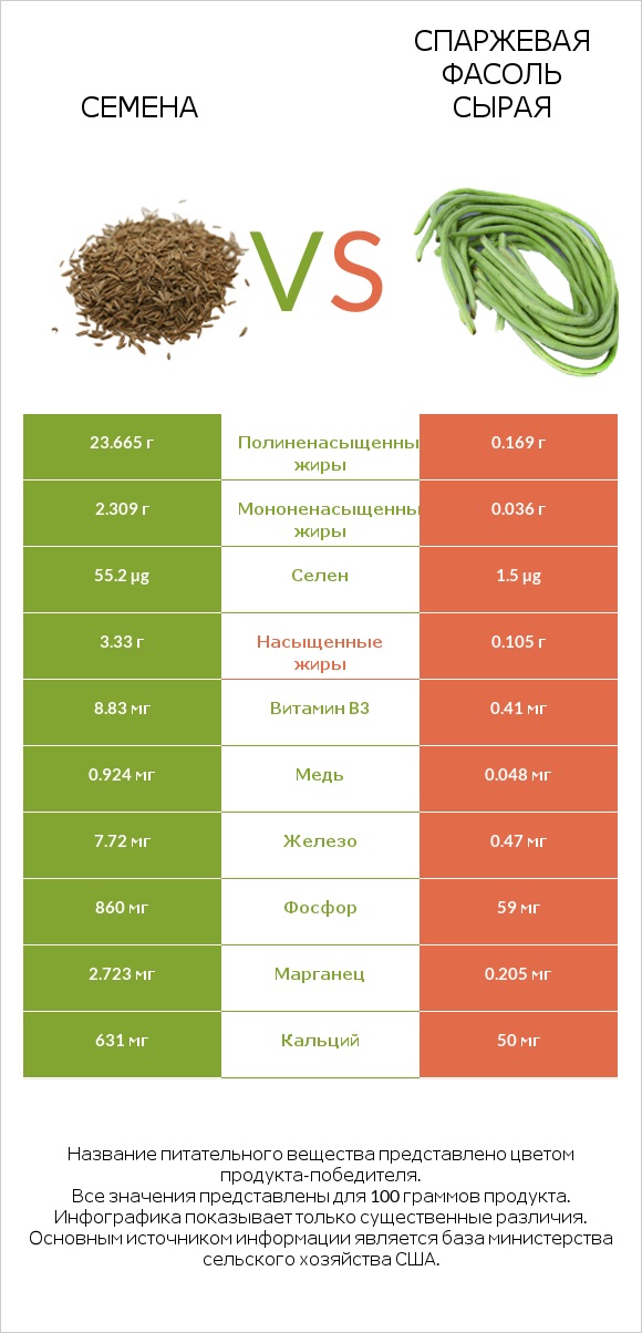 Семена vs Спаржевая фасоль сырая infographic