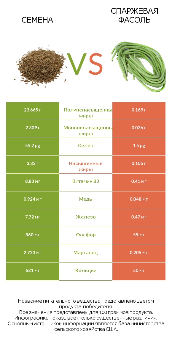 Семена vs Спаржевая фасоль infographic