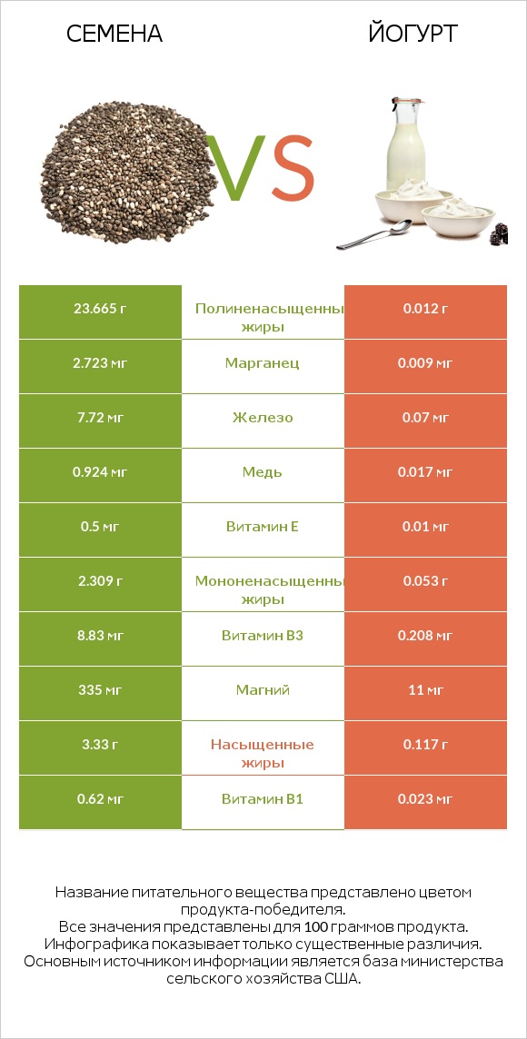 Семена vs Йогурт infographic