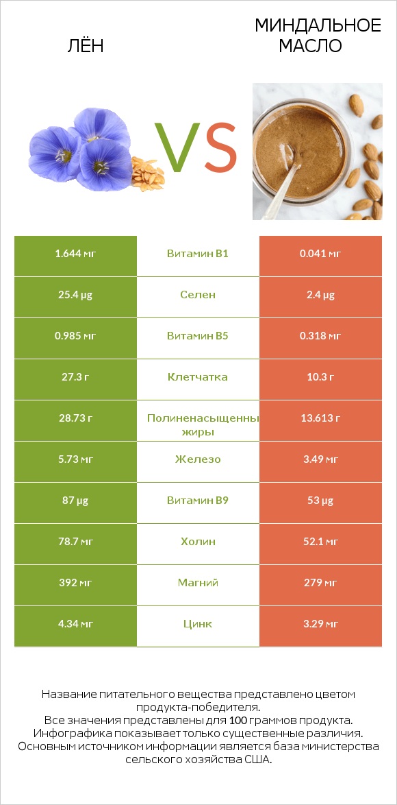 Лён vs Миндальное масло infographic