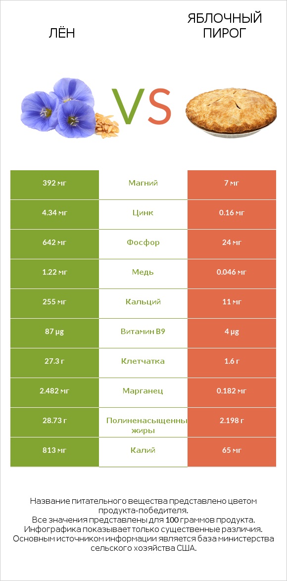 Лён vs Яблочный пирог infographic