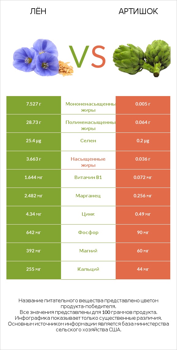 Лён vs Артишок infographic