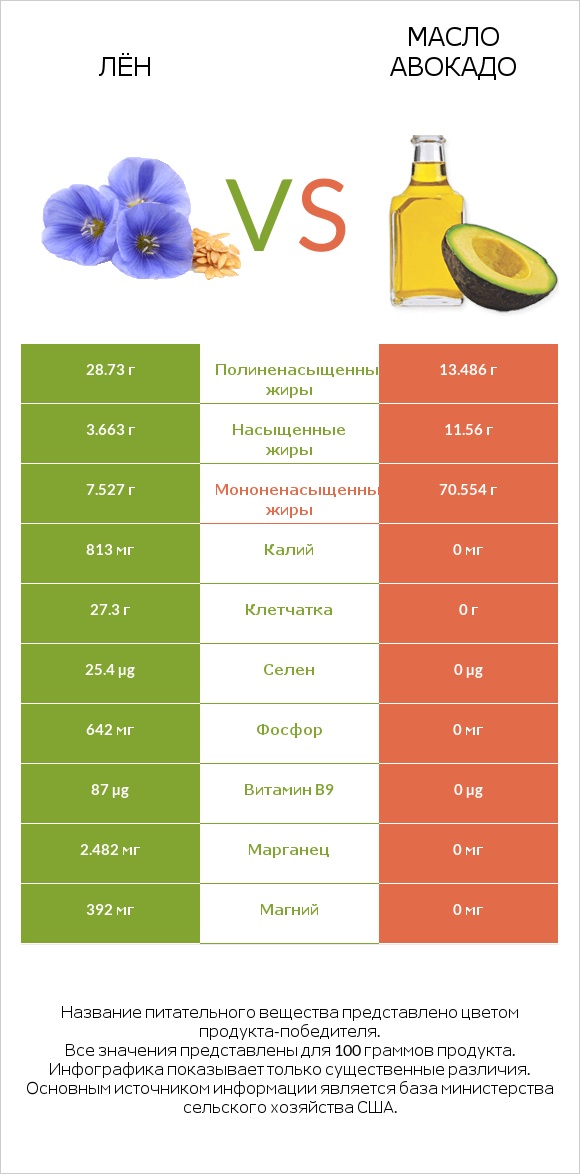 Лён vs Масло авокадо infographic